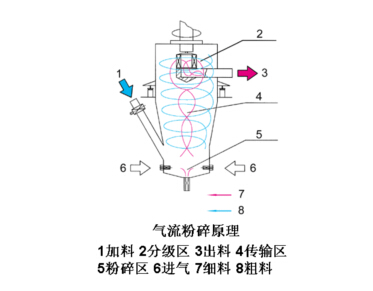 氣流粉碎機運行中的生產(chǎn)工藝特點是怎樣的？